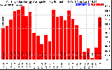 Solar PV/Inverter Performance Monthly Solar Energy Production Average Per Day (KWh)