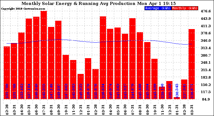 Solar PV/Inverter Performance Monthly Solar Energy Production Running Average