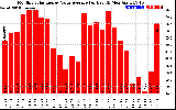 Solar PV/Inverter Performance Monthly Solar Energy Value Average Per Day ($)