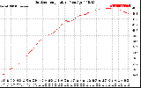 Solar PV/Inverter Performance Outdoor Temperature