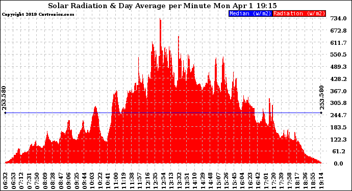 Solar PV/Inverter Performance Solar Radiation & Day Average per Minute