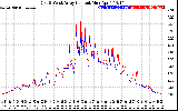 Solar PV/Inverter Performance Photovoltaic Panel Current Output