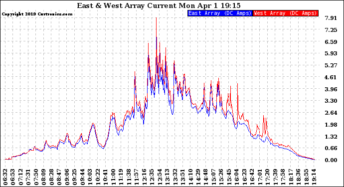 Solar PV/Inverter Performance Photovoltaic Panel Current Output