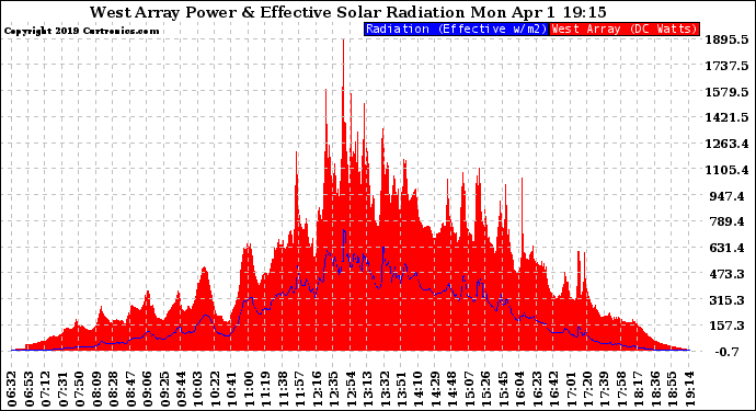 Solar PV/Inverter Performance West Array Power Output & Effective Solar Radiation