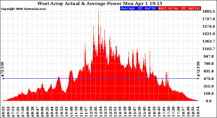 Solar PV/Inverter Performance West Array Actual & Average Power Output