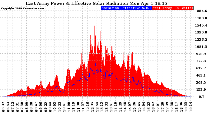 Solar PV/Inverter Performance East Array Power Output & Effective Solar Radiation
