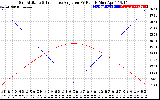 Solar PV/Inverter Performance Sun Altitude Angle & Sun Incidence Angle on PV Panels