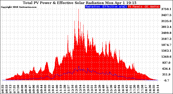 Solar PV/Inverter Performance Total PV Panel Power Output & Effective Solar Radiation