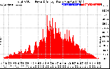 Solar PV/Inverter Performance Total PV Panel Power Output