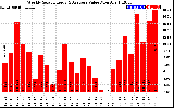 Solar PV/Inverter Performance Weekly Solar Energy Production Value