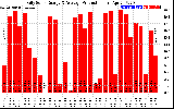 Solar PV/Inverter Performance Daily Solar Energy Production