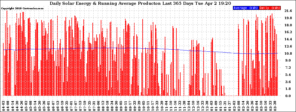 Solar PV/Inverter Performance Daily Solar Energy Production Running Average Last 365 Days