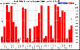 Solar PV/Inverter Performance Daily Solar Energy Production Value