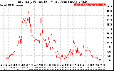 Solar PV/Inverter Performance Daily Energy Production Per Minute