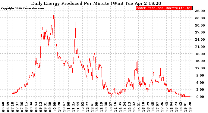 Solar PV/Inverter Performance Daily Energy Production Per Minute