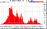 Solar PV/Inverter Performance Grid Power & Solar Radiation