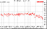 Solar PV/Inverter Performance Grid Voltage