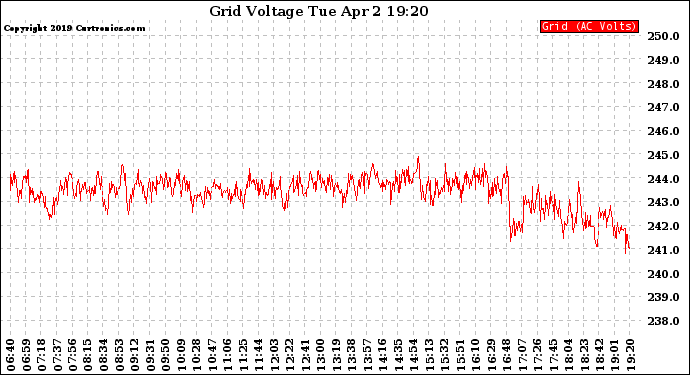 Solar PV/Inverter Performance Grid Voltage