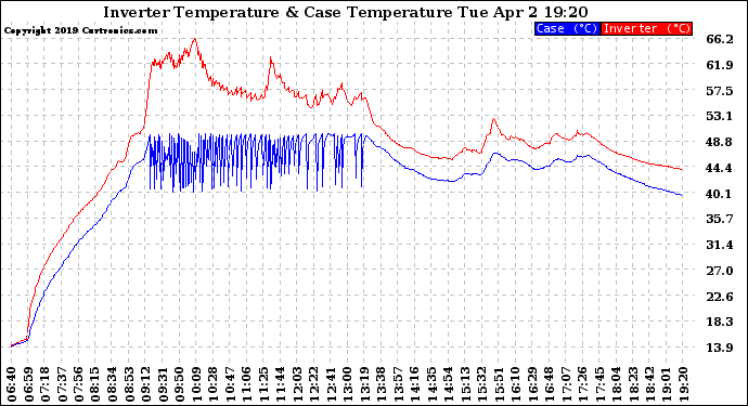 Solar PV/Inverter Performance Inverter Operating Temperature