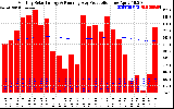 Solar PV/Inverter Performance Monthly Solar Energy Production Running Average