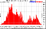 Solar PV/Inverter Performance Solar Radiation & Day Average per Minute