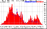 Solar PV/Inverter Performance Solar Radiation & Effective Solar Radiation per Minute