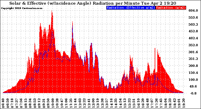 Solar PV/Inverter Performance Solar Radiation & Effective Solar Radiation per Minute