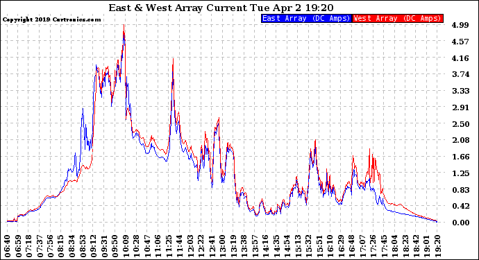 Solar PV/Inverter Performance Photovoltaic Panel Current Output
