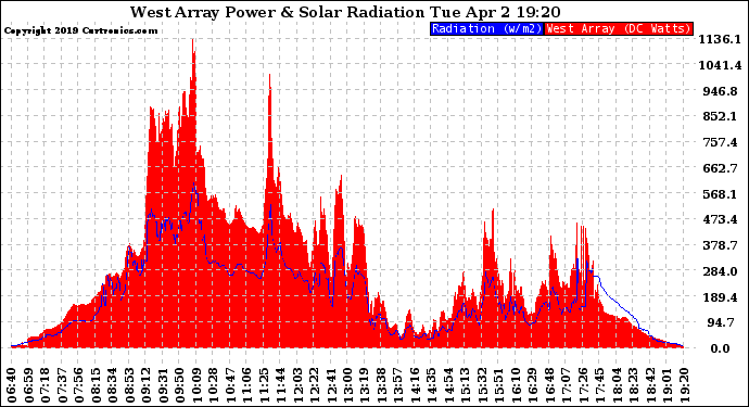 Solar PV/Inverter Performance West Array Power Output & Solar Radiation