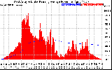 Solar PV/Inverter Performance West Array Actual & Running Average Power Output