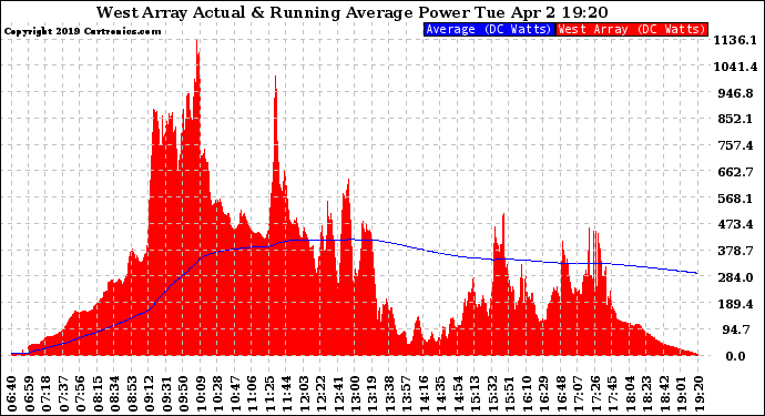 Solar PV/Inverter Performance West Array Actual & Running Average Power Output