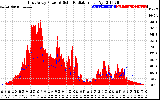 Solar PV/Inverter Performance East Array Power Output & Solar Radiation