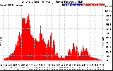 Solar PV/Inverter Performance East Array Actual & Average Power Output