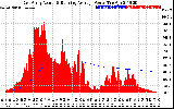 Solar PV/Inverter Performance East Array Actual & Running Average Power Output