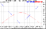 Solar PV/Inverter Performance Sun Altitude Angle & Sun Incidence Angle on PV Panels