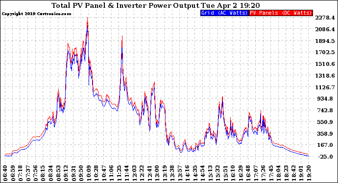 Solar PV/Inverter Performance PV Panel Power Output & Inverter Power Output