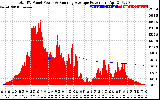 Solar PV/Inverter Performance Total PV Panel & Running Average Power Output