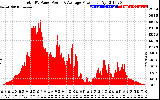 Solar PV/Inverter Performance Total PV Panel Power Output