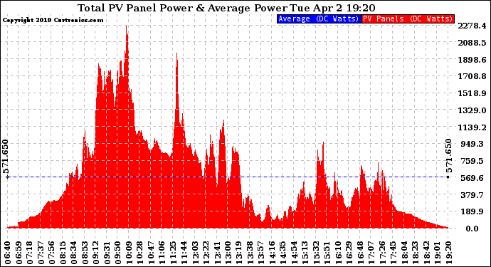 Solar PV/Inverter Performance Total PV Panel Power Output