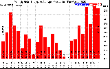 Solar PV/Inverter Performance Weekly Solar Energy Production