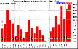 Solar PV/Inverter Performance Weekly Solar Energy Production Value