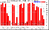 Solar PV/Inverter Performance Daily Solar Energy Production