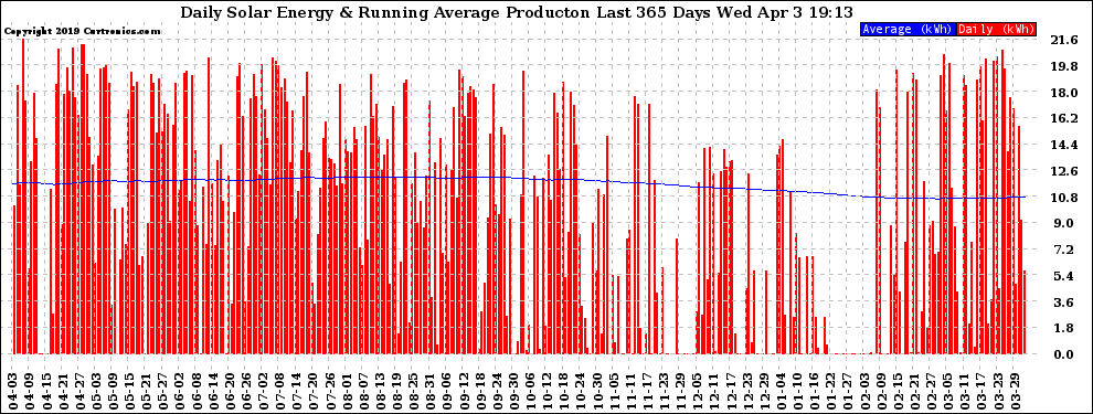 Solar PV/Inverter Performance Daily Solar Energy Production Running Average Last 365 Days