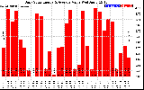 Solar PV/Inverter Performance Daily Solar Energy Production Value