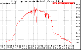 Solar PV/Inverter Performance Daily Energy Production Per Minute