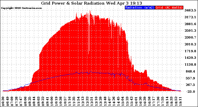 Solar PV/Inverter Performance Grid Power & Solar Radiation