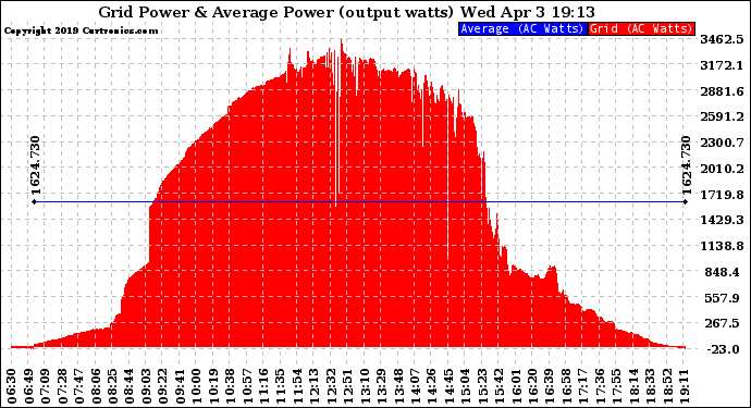 Solar PV/Inverter Performance Inverter Power Output