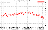 Solar PV/Inverter Performance Grid Voltage