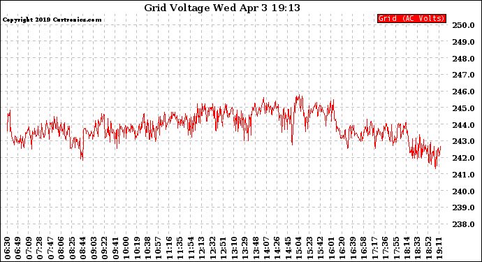 Solar PV/Inverter Performance Grid Voltage
