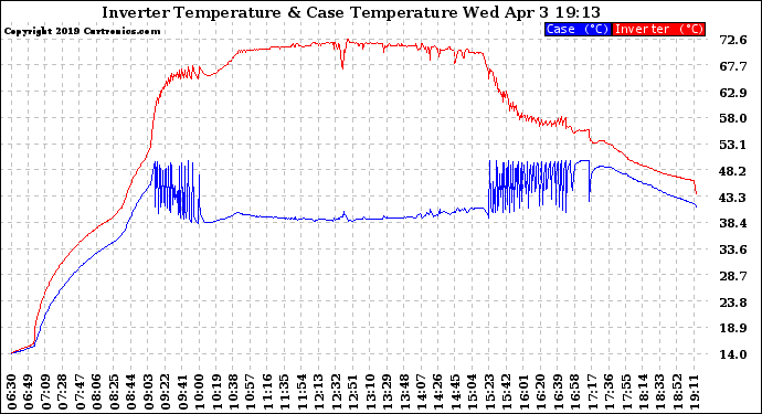 Solar PV/Inverter Performance Inverter Operating Temperature